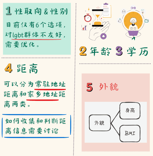 问卷设计梳理示图